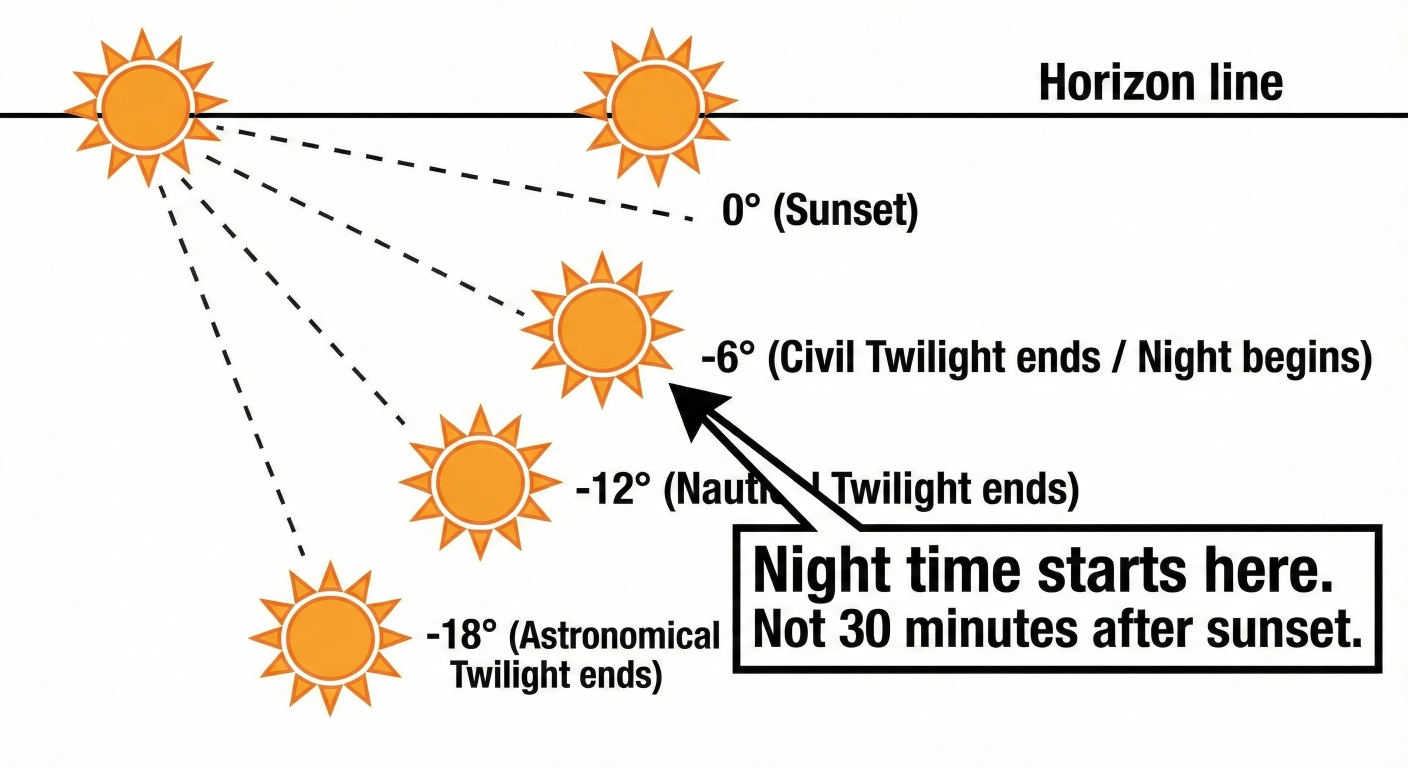 How Night Time Is Actually Calculated (And Why Most Pilots Get It Wrong)